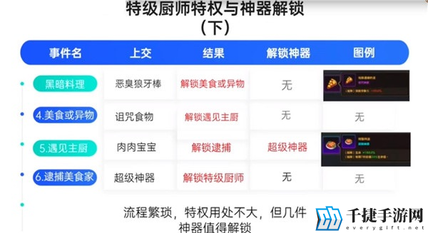 坎公骑冠剑特级厨师有什么用 特权神器解锁攻略